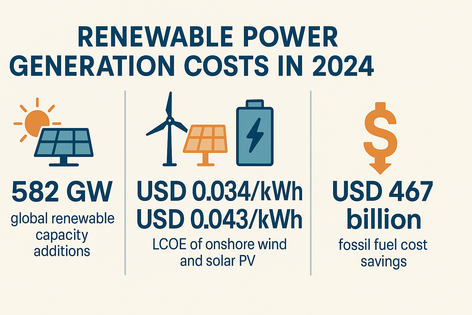 Renewables 2024: Powering Ahead at Record-Low Costs - ЕМИ България
