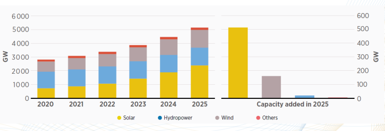 IRENA RES’ Stats 2026: Global renewable energy capacity 5,149 GW - ЕМИ ...