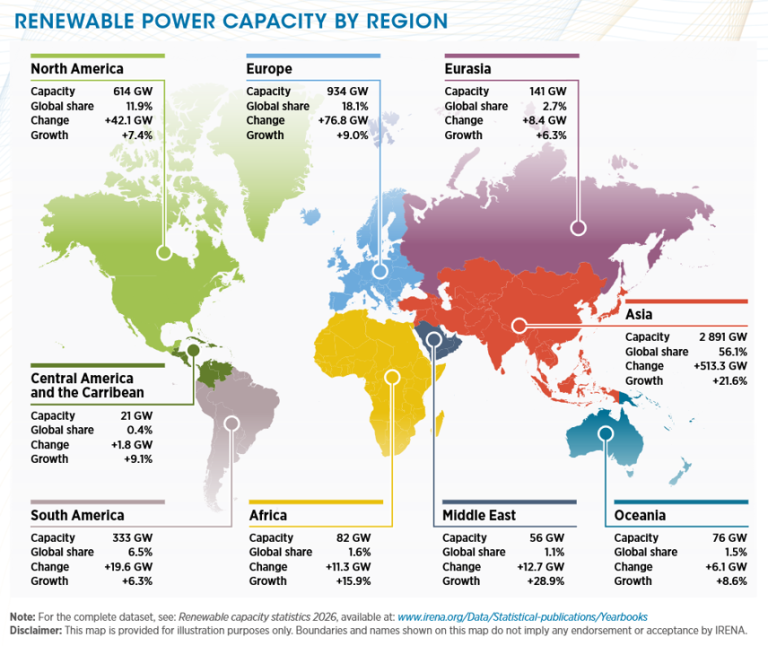 IRENA RES’ Stats 2026: Global renewable energy capacity 5,149 GW - ЕМИ ...